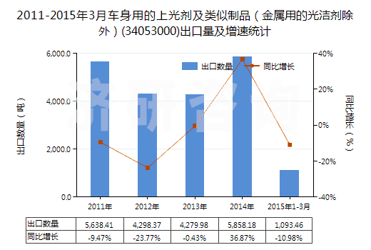 2011-2015年3月車身用的上光劑及類似制品（金屬用的光潔劑除外）(34053000)出口量及增速統(tǒng)計(jì)